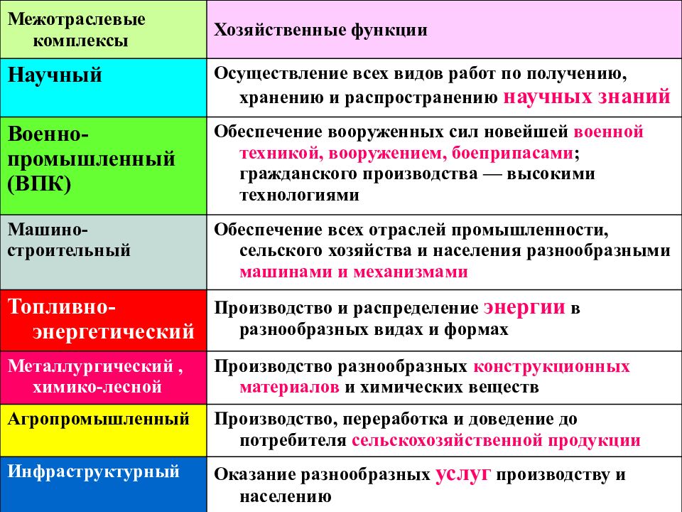 Межотраслевые комплексы схема