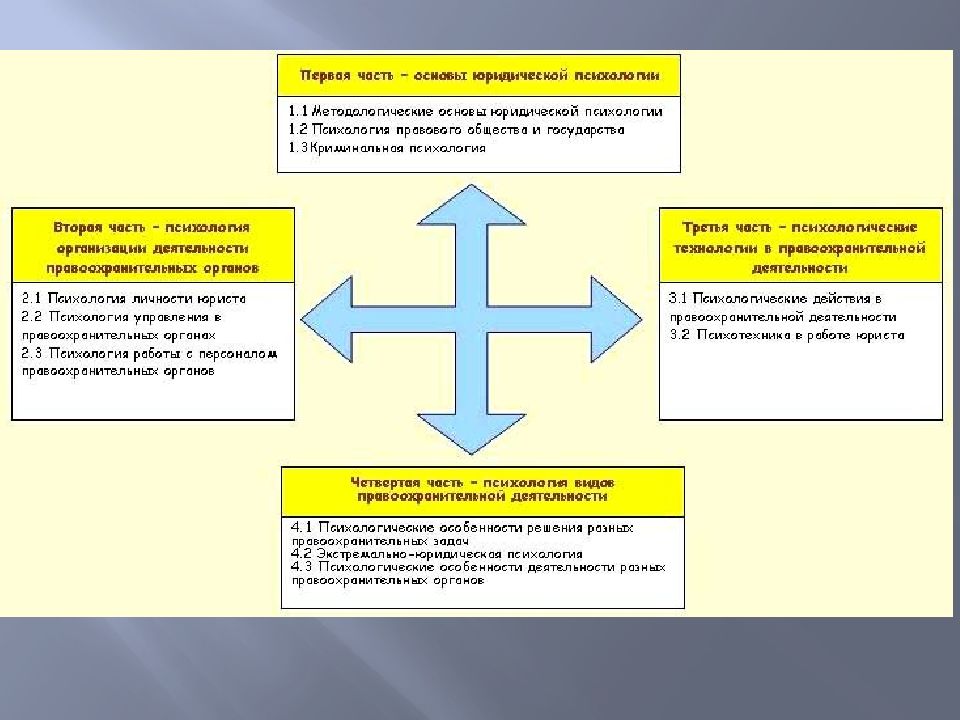 Основа юридической деятельности. Структуре (системе) юридической психологии.. Структура правовой психологии. Структура юридической психологии. Схема система юридической психологии.