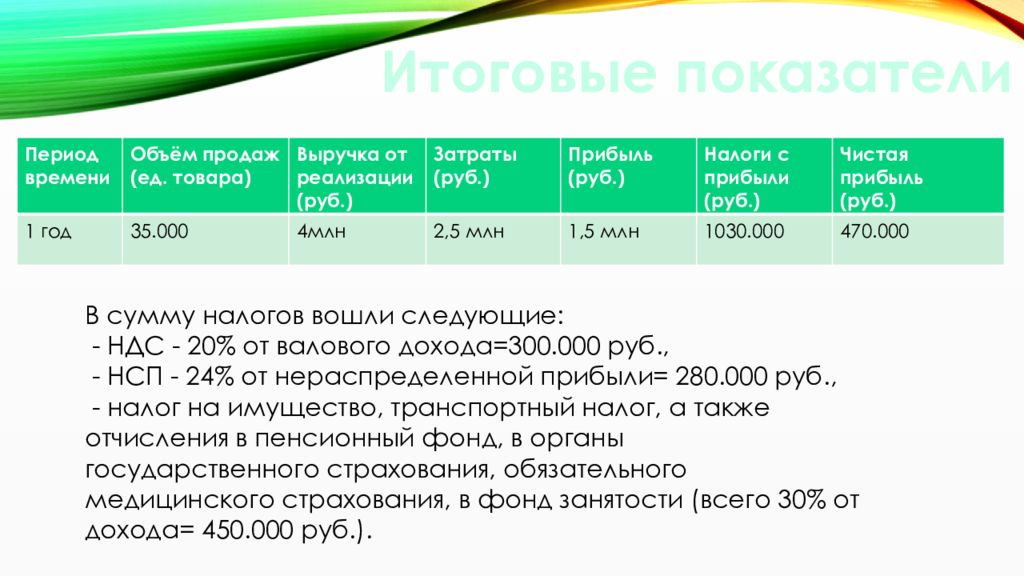 Доход 300. Проект я и моя фирма. НСП налог. НСП налог в Кыргызстане. НДС-20% от валового дохода.