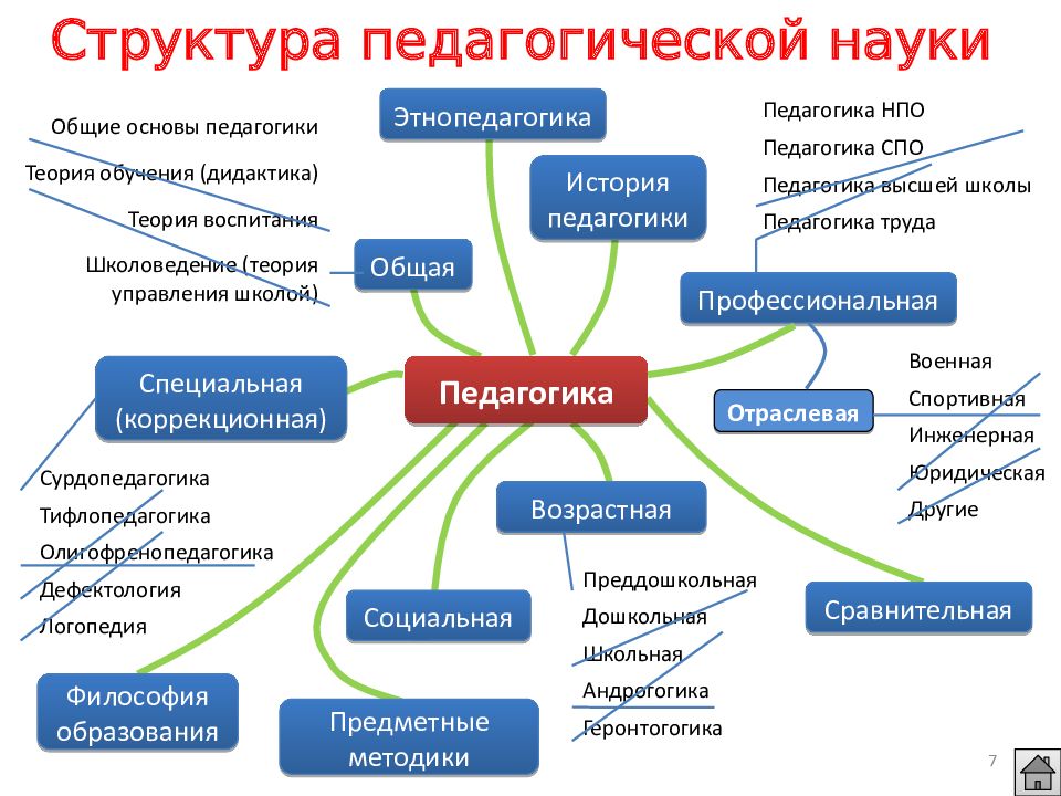 Структурная схема педагогических наук