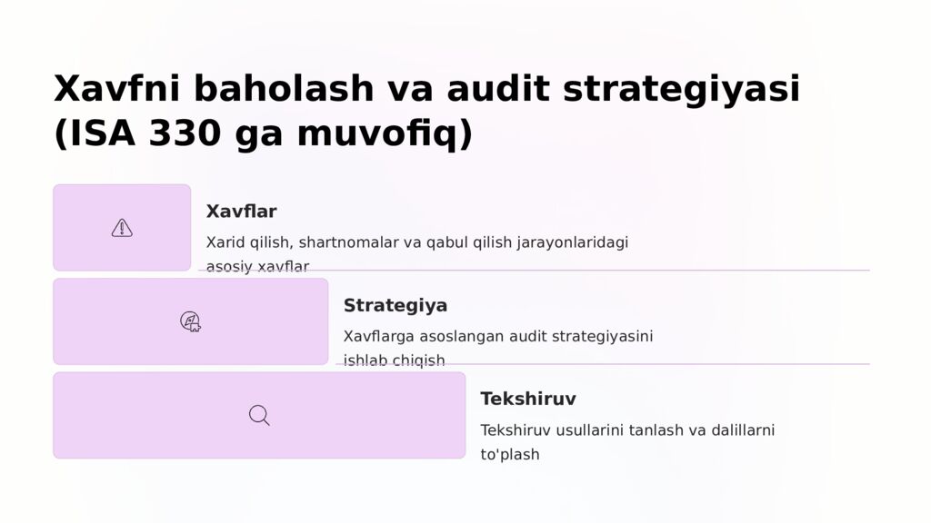 Ta'minot jarayoni auditi: Xarid qilish, shartnomalar va tovar-moddiy