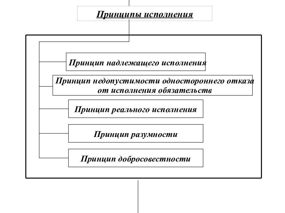 Принципы обязательств гк