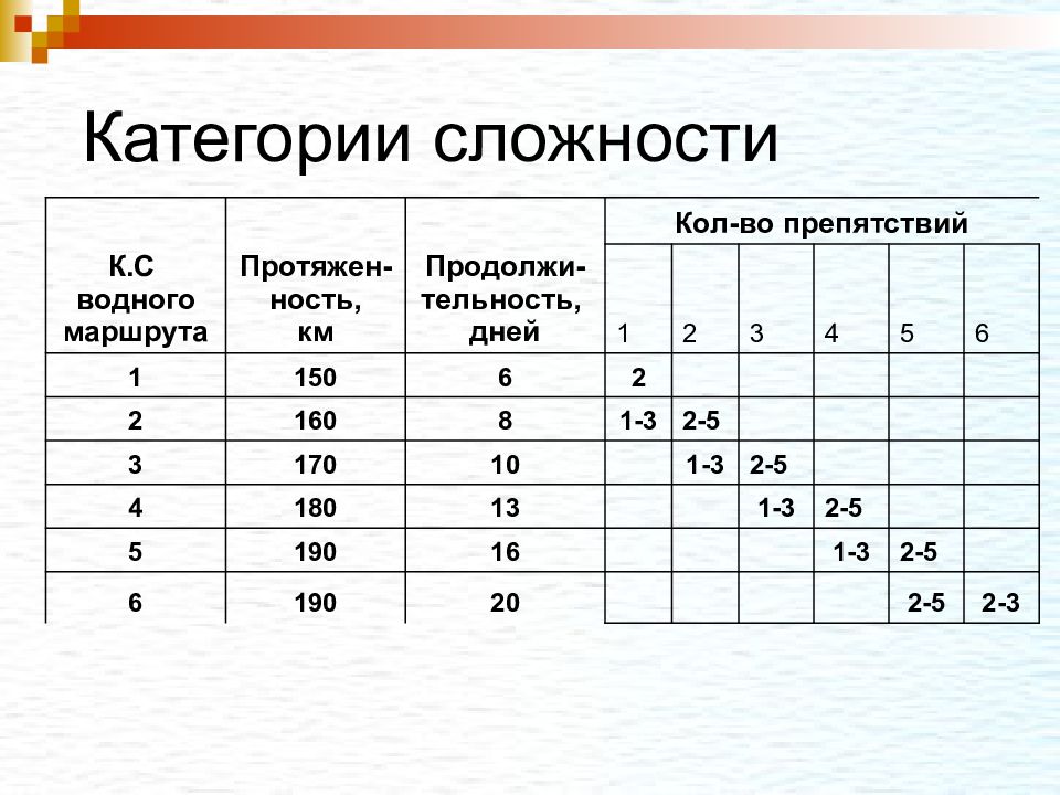 Категории туризма. Категория сложности. Категории спортивного туризма. Категория сложности 3. Категория сложности 1-5 4.