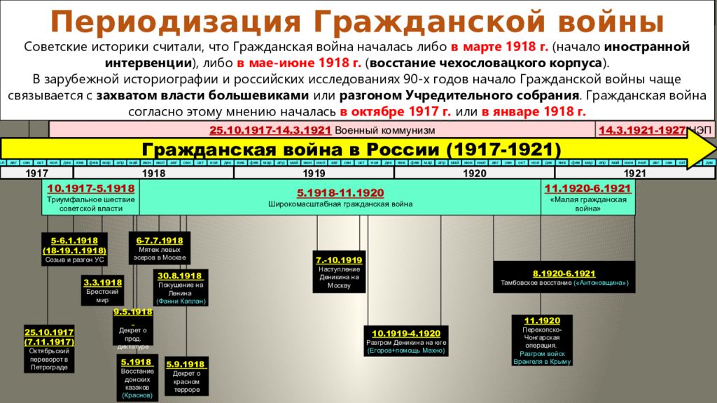 Схема гражданской войны