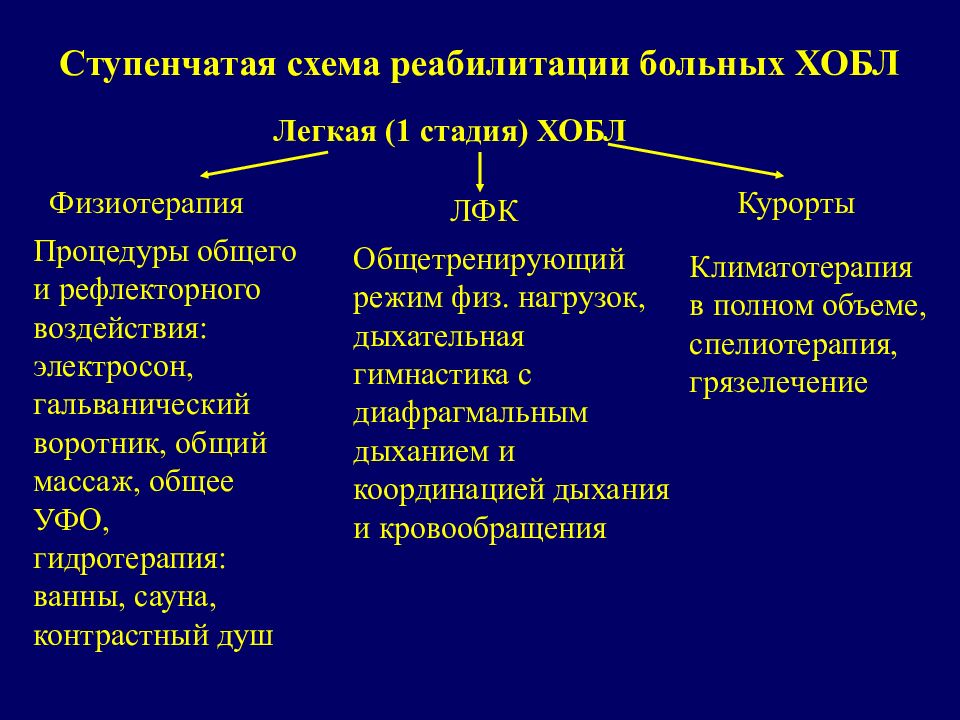 Задачи острый бронхит. Реабилитация после ХОБЛ. Легочная реабилитация больных ХОБЛ. Клинический критерий эффективности реабилитации больных ХОБЛ. Медицинская реабилитация при ХОБЛ 2 стадия.