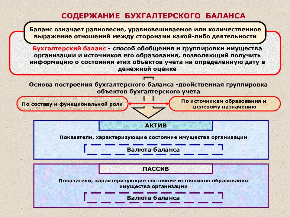 СОДЕРЖАНИЕ БУХГАЛТЕРСКОГО БАЛАНСА Бухгалтерский баланс - способ обобщения и