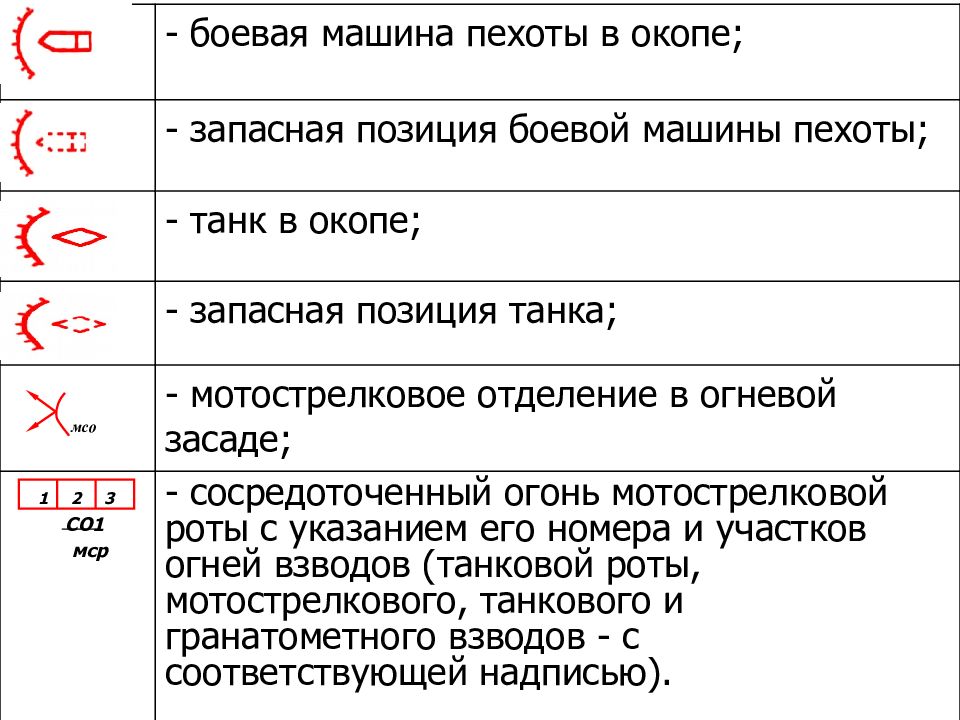 Символ позиции. БМП условное обозначение. БМП на запасной позиции обозначение. Топографический знак танк в окопе. Запасные огневые позиции обозначение на карте.