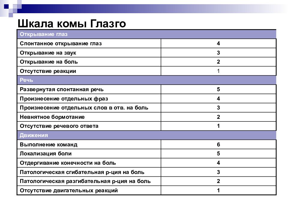 Сумма баллов по шкале глазго менее восьми