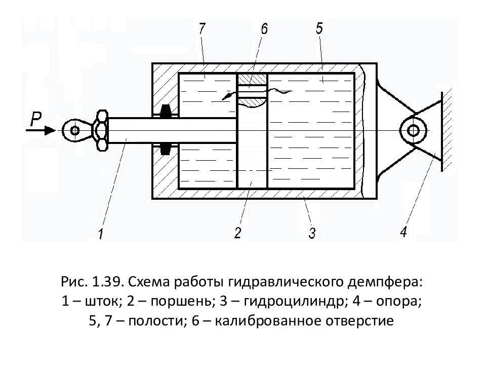 Гидро - и пневмопривод металлургических машин Рис. 1.39. Схема работы гидравлического демпфера: 1 – шток; 2 – поршень; 3 – гидроцилиндр; 4 – опора; 5, 7 – полости; 6 – калиброванное отверстие
