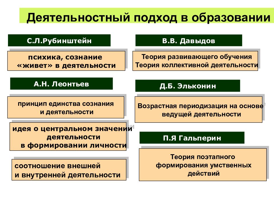 Деятельное образование. Деятельностный подход к психологии личности Леонтьев. Деятельностный подход Леонтьева и Рубинштейна. Леонтьев деятельностный подход. Деятельностный подход Рубинштейна.