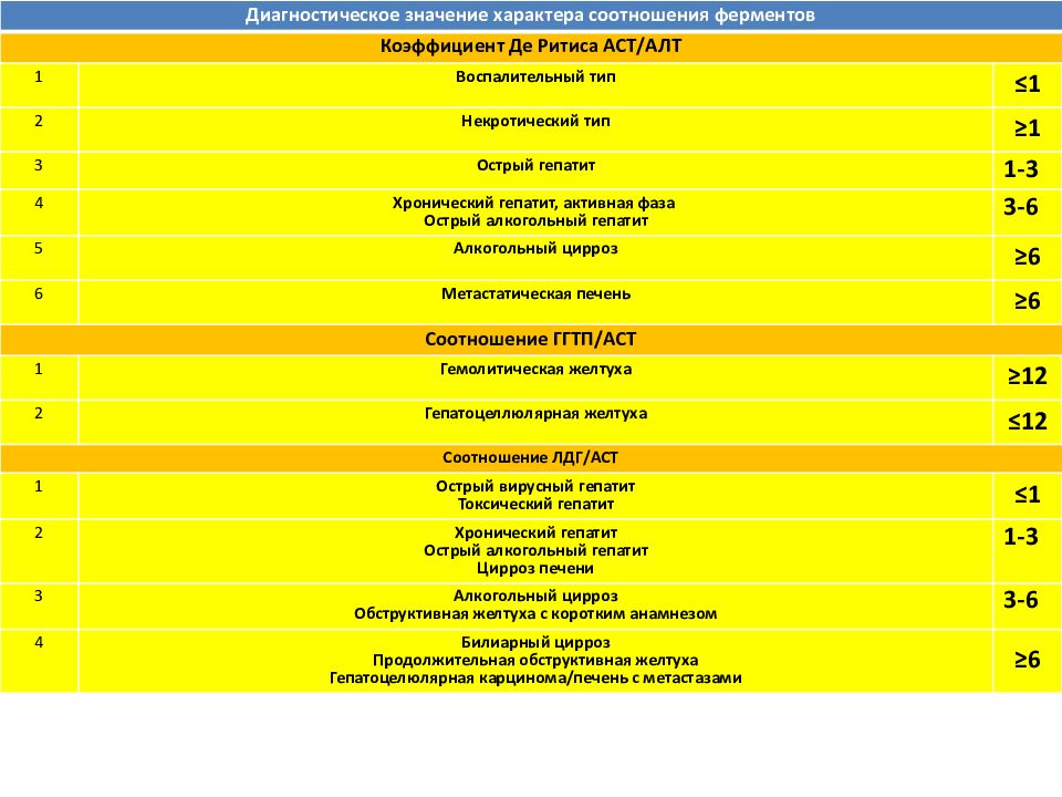 Коэффициент де ритиса у беременных. Коэффициент де Ритиса. АСТ алт коэффициент Ритиса. Соотношение алт и АСТ коэффициент де Ритиса. Коэффициент де Ритиса норма.