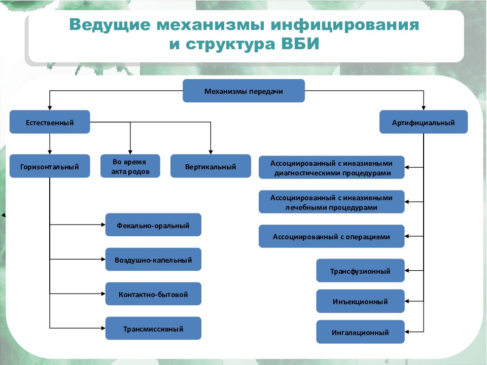 Передача искусственный. Естественный механизм передачи внутрибольничных инфекций:. Структурно логическая схема ВБИ. Механизм передачи возбудителей ВБИ. Вертикальный путь передачи ВБИ:.