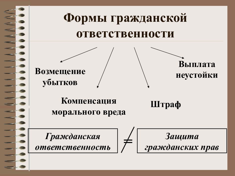 Какие виды гражданских. Формы гражданско-правовой ответственности. Формы гражданской ответственности. Виды гражданско-правовой ответственности схема. Гражданское право формы.