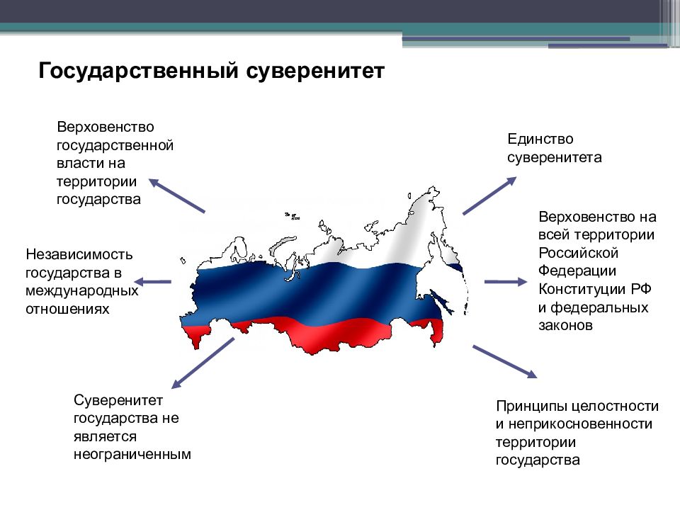 Россия и ее политика