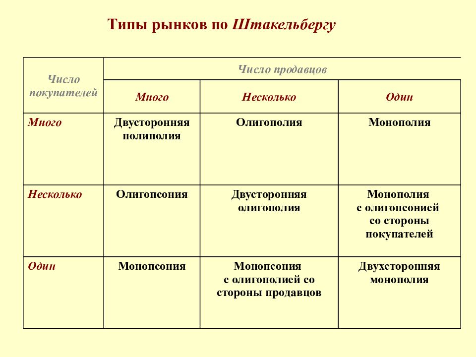 Различные рынки. Таблица Тип рынка количество продавцов. Типы рыночных структур (по Штакельбергу). Типы рынка по количеству покупателей. Типы рынков в зависимости от количества продавцов и покупателей.