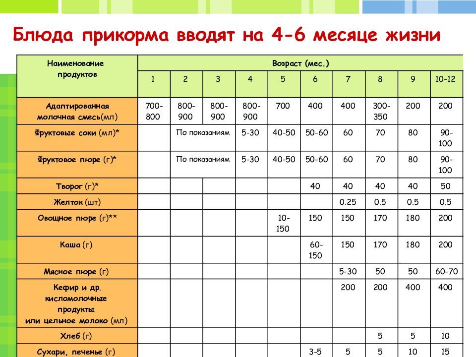 Прикорм с каш в 5 месяцев схема