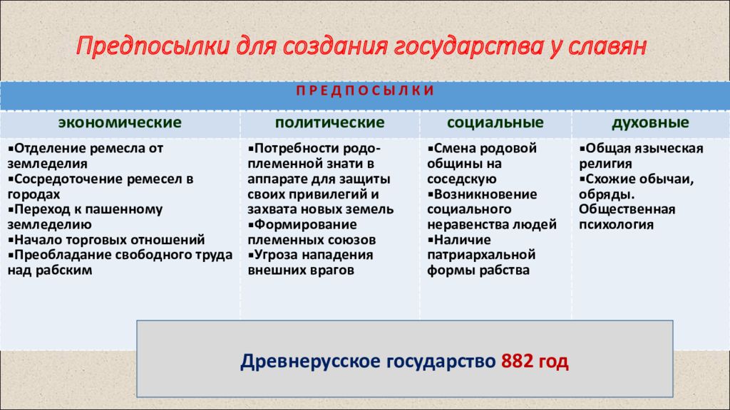 Предпосылки образования государства у восточных славян. Предпосылки государственности у восточных славян.