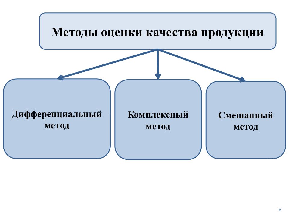 Какие показатели используют для оценки. Дифференциальный метод методов оценки качества продукции. Методы оценки уровня качества. Методы оценки качества изделия. Методы оценки показателей качества.