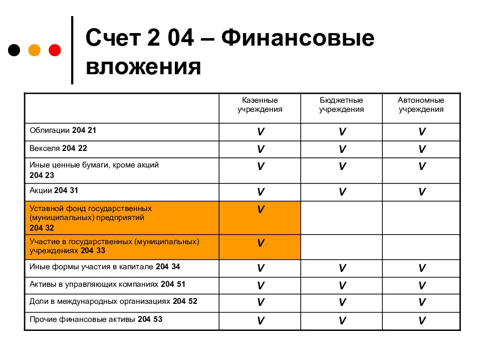 Казенный счет. Счета финансовых активов в бюджетном учете. Долгосрочные финансовые вложения счет. Финансовые вложения счет учета. Какие счета относятся к финансовым вложениям.