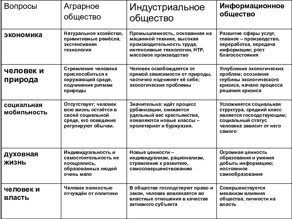 Жизнь традиционного общества. Индустриальное общество экономическая сфера. Характерные черты информационного общества схема. Аграрное индустриальное и информационное общество таблица. Характеристика индустриального общества в экономической сфере.