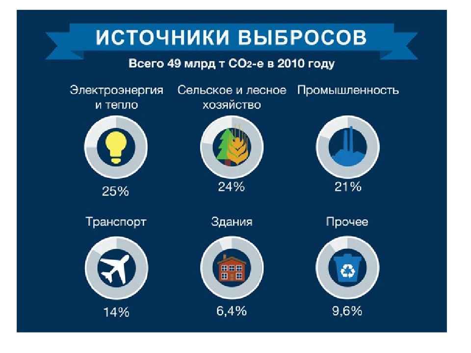 Выберите из представленных на рисунке парниковых газов те которые обладают наибольшим