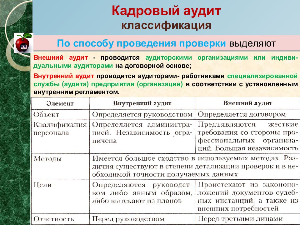 Кадровый аудит пример аудита. Характеристики кадрового аудита. План кадрового аудита. Виды внутреннего кадрового аудита. Методы проведения кадрового аудита.