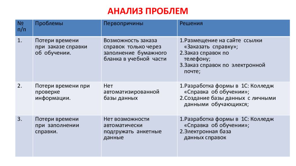 На основе анализа листов проблем и предложений в бережливом производстве строится диаграмма парето