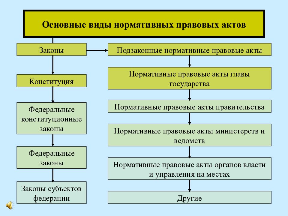 Классификация нормативно правовых актов презентация