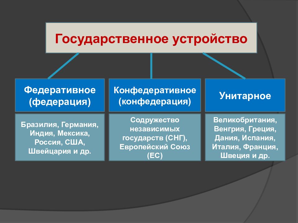 Схема устройства государства