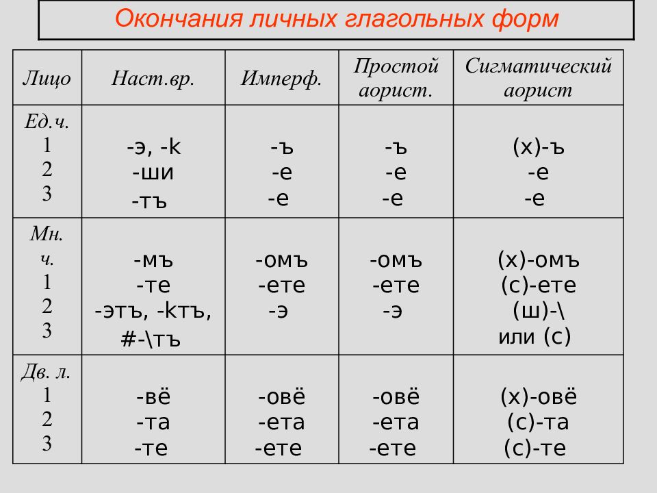 Склонения в древнерусском языке проект