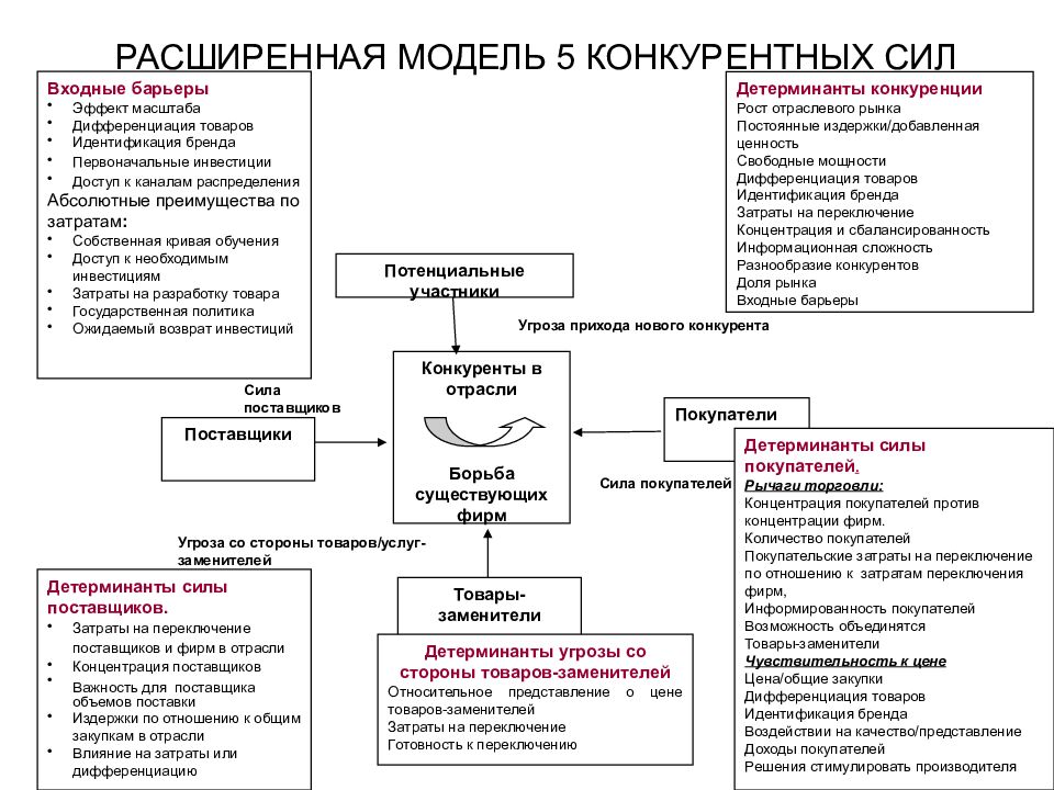 Анализе 5. Модель Портера 5 конкурентных сил таблица. 5 Сил Портера факторы. Конкурентные силы рынка (модель м. Портера). Модель пяти сил конкуренции.