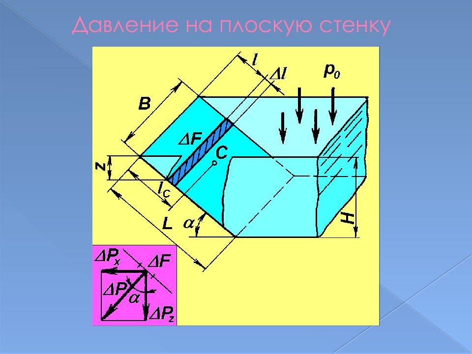 Давление на стенки. Давление на плоскую стенку. Давление жидкости на плоскую стенку. Сила давления на плоскую стенку. Давление на плоскую стенку гидравлика.