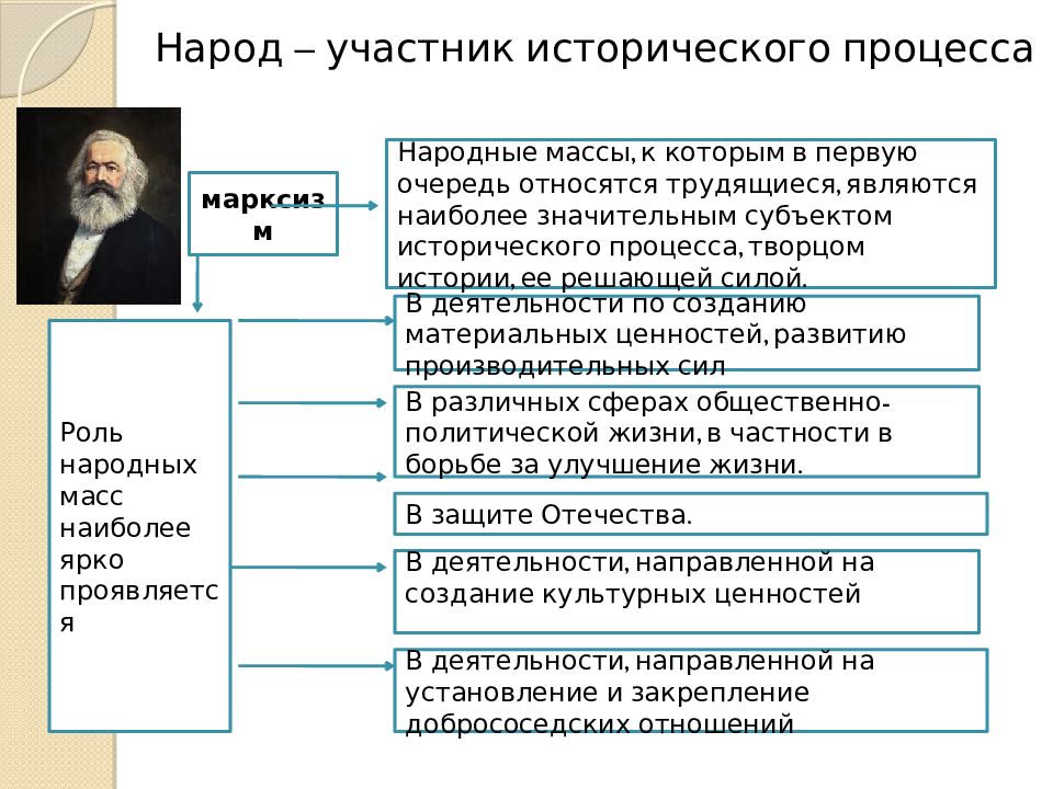 К объективным факторам исторического процесса относятся. Исторический процесс. Исторические процессы примеры. Субъекты исторического процесса. Направленность исторического процесса.