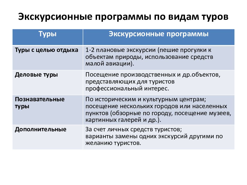 Виды экскурсий. Виды экскурсионных программ. Составление экскурсионной программы. Виды экскурсионных услуг. Организации экскурсионного обслуживания.