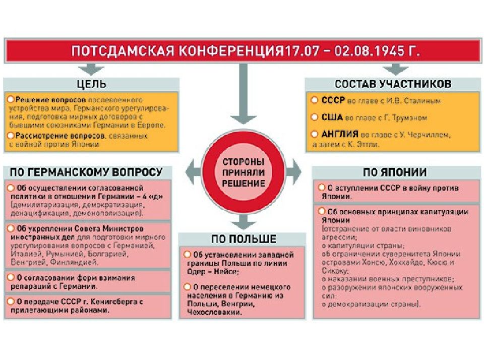 Международная дипломатия в годы войны итоги второй мировой войны 11 класс презентация