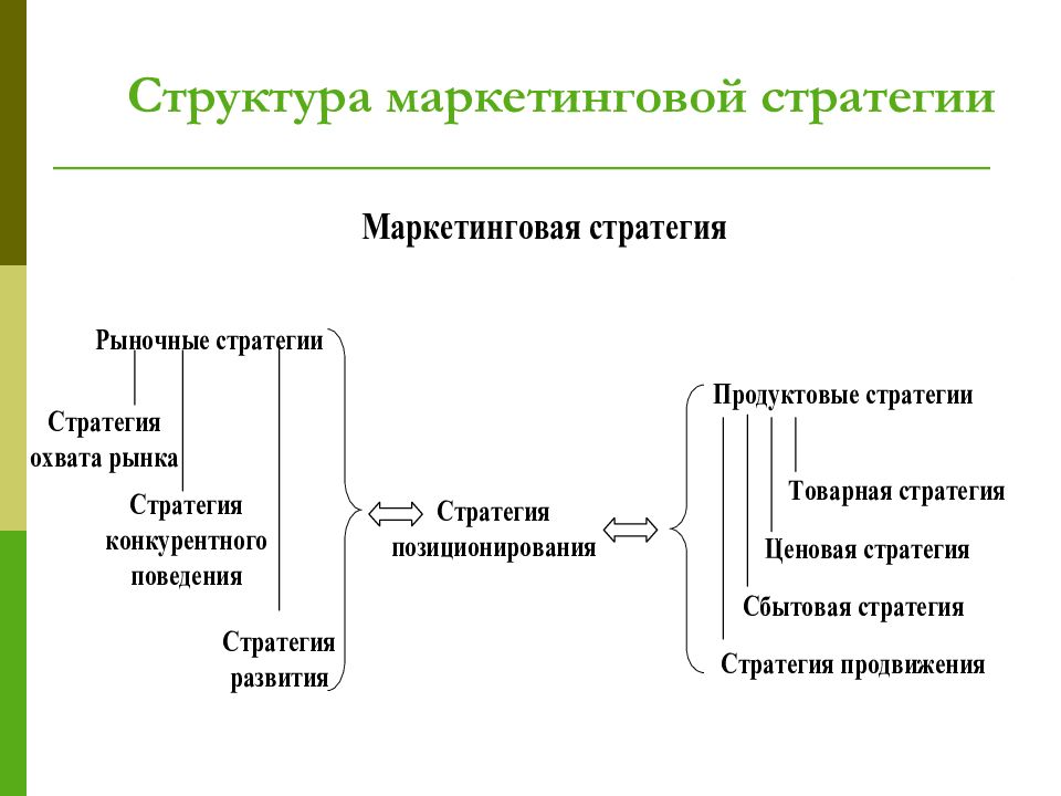 Структура маркетинга