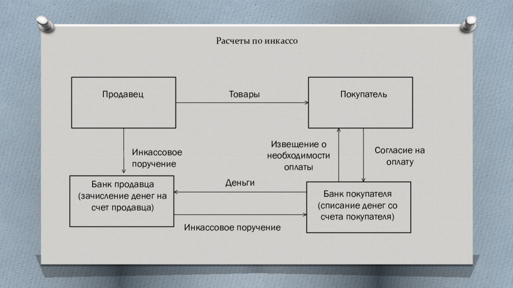 Схема расчетов инкассовое поручение