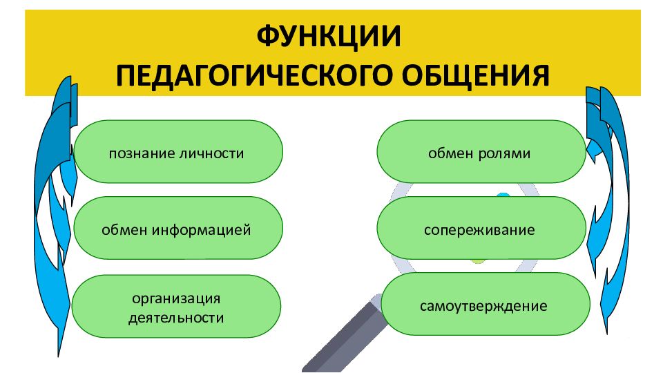 Педагогические роли. Функции педагогического воздействия. Пед воздействие функции. Функции педагогического общения познание личности. Функции педагогического общения самоутверждение.