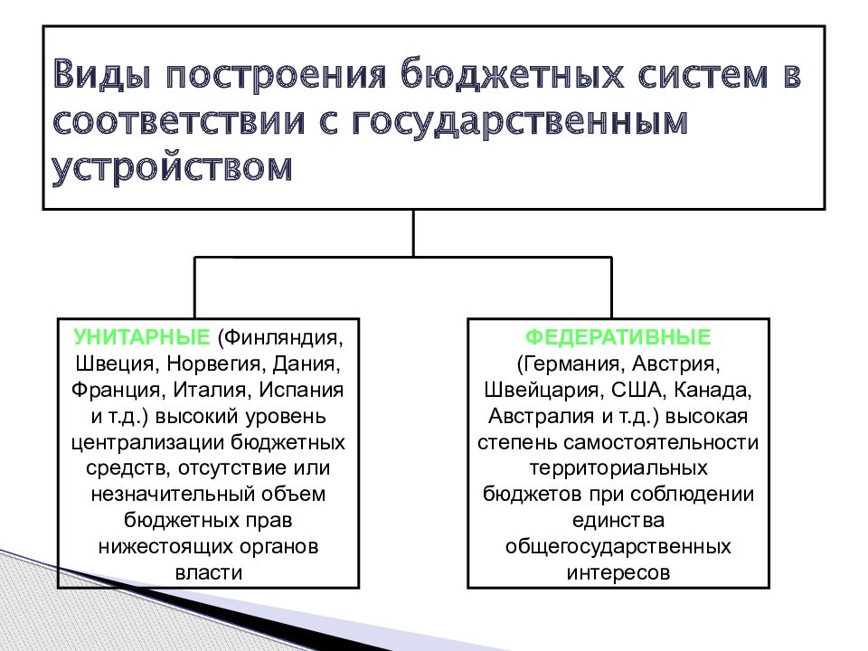 Бюджетная система варианты. Виды бюджетных систем государства. Структура бюджетной системы государства. Особенности бюджетных систем федеративных и унитарных государств. Устройство бюджетной системы РФ.