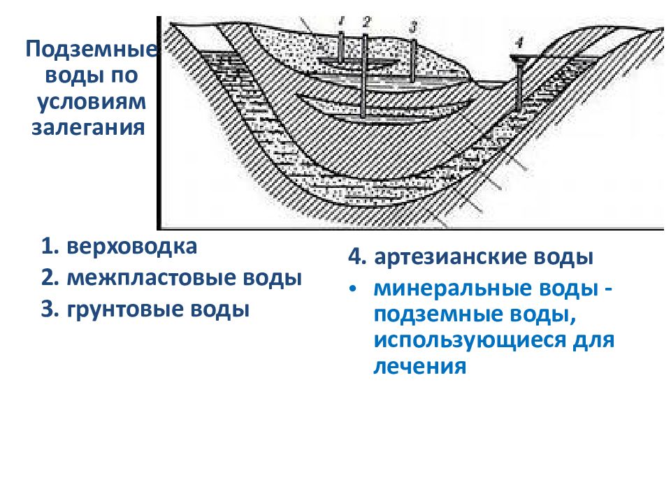 Как образуются артезианские источники краткий ответ. Почвенные грунтовые и межпластовые воды. Метаморфогенные подземные воды. Грунтовые залегания вод. Подземные воды Минеральные схема.