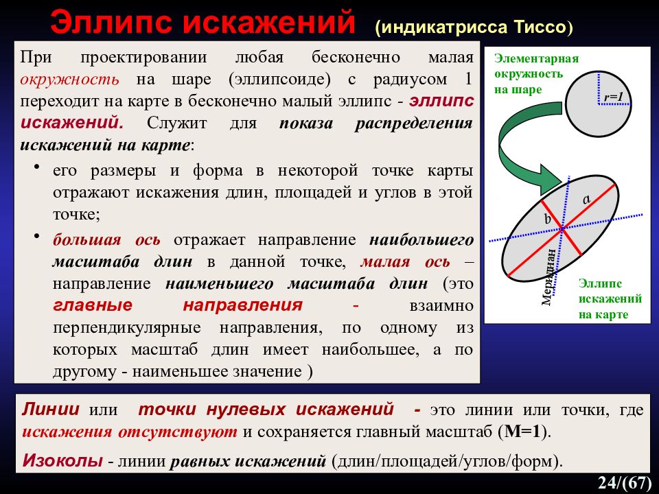 Имеют наименьший диаметр. Эллипс искажений. Изоколы, эллипс искажений. Элементы эллипса искажений. Эллипс искажений на картах.