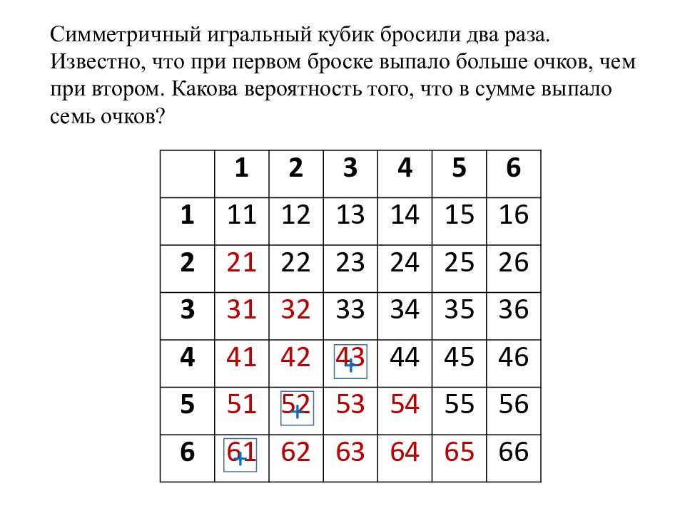 Симметричный игральный кубик бросили два раза. Известно, что при первом броске