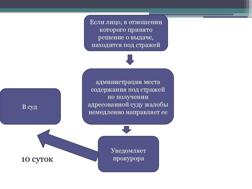 Выдача лиц преследуемых за политические убеждения