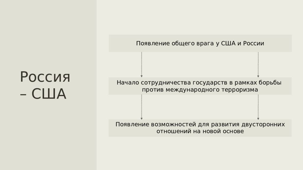 Международные отношения 21 века. Международные отношения в конце XX — начале XXI В.. Россия в начале 21 века презентация 11 класс.