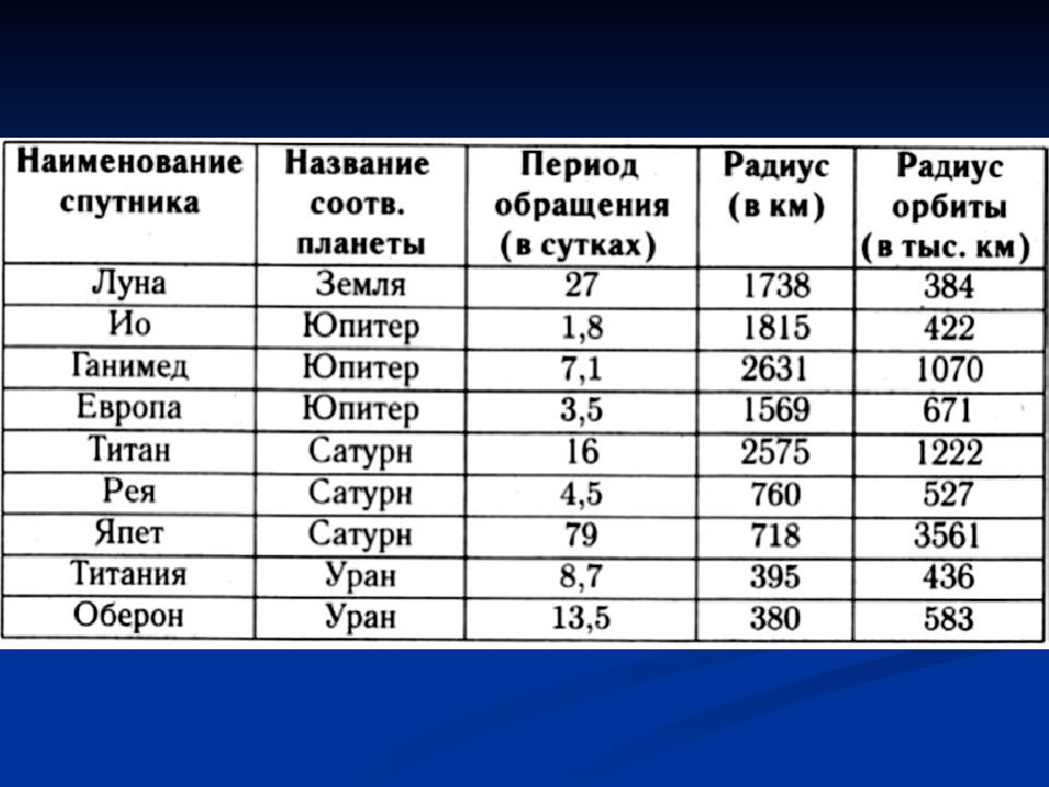 Радиус спутников. Период обращения планет. Период обращения планет в сутках. Период обращения по орбите всех планет. Обращение планет вокруг солнца.