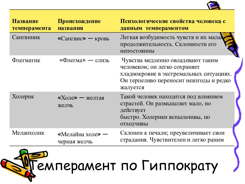 Презентация про темперамент