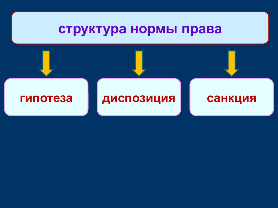 Структура нормы права презентация