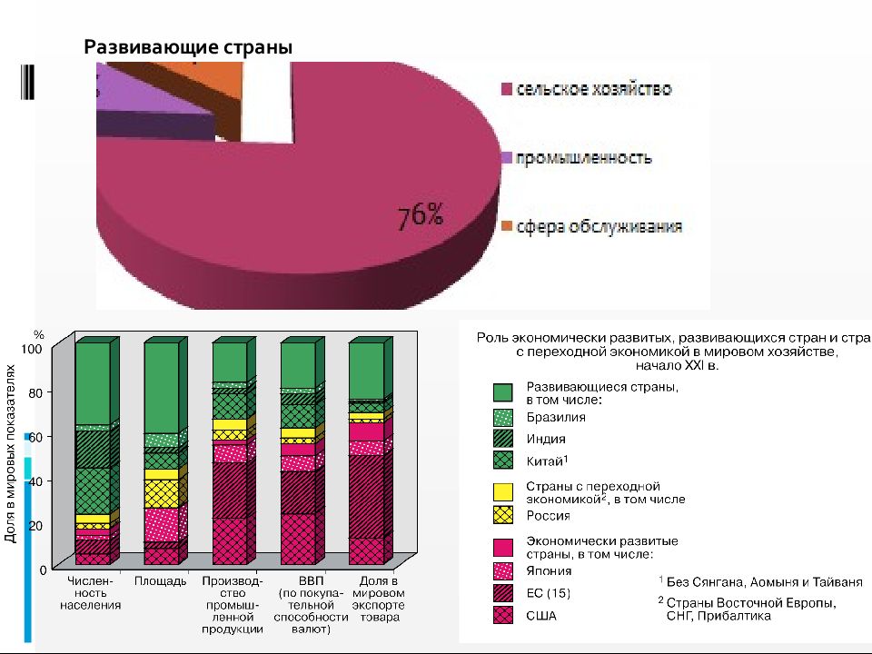 Экономические развитые страны. Развивающиеся страны. Развитые и развивающиеся страны. Развитые и развивающиеся страны диаграмма. Развивающиеся страны в мировой экономике.