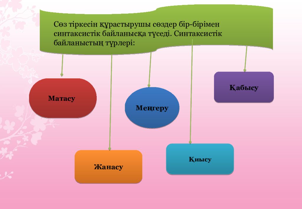 Интонация арқылы байланысқан. Соз тиркесинин түрлері. Синтаксис дегеніміз не. Сөз тіркесі дегеніміз не. Сөз тіркестері дегеніміз не.