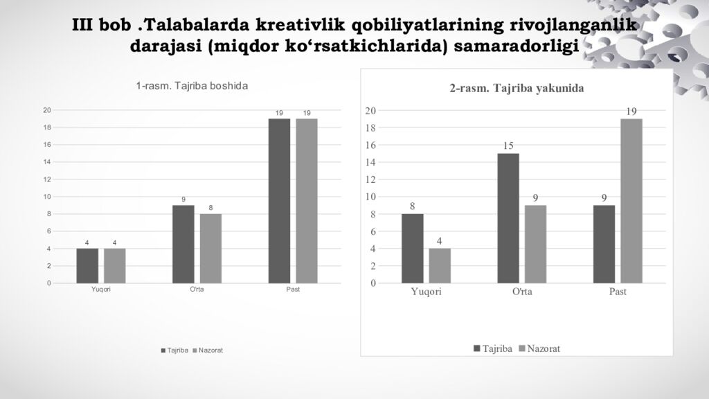 III bob. Talabalarda kreativlik qobiliyatlarining rivojlanganlik darajasi (miqdor ko‘rsatkichlarida) samaradorligi